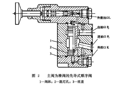 主閥爲滑閥的先導(dǎo)式順序閥