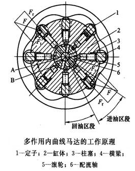 多作用內(nèi)曲線徑向柱塞式液壓馬達(dá)